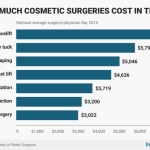 Popular Cosmetic Surgery Procedures